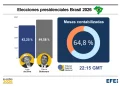 Elecciones en Brasil: Flávio Bolsonaro sigue al frente pero Lula recorta distancias